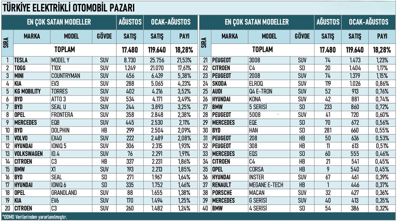 Ağustos Ayı Türkiye Elektrikli Araç Satışları