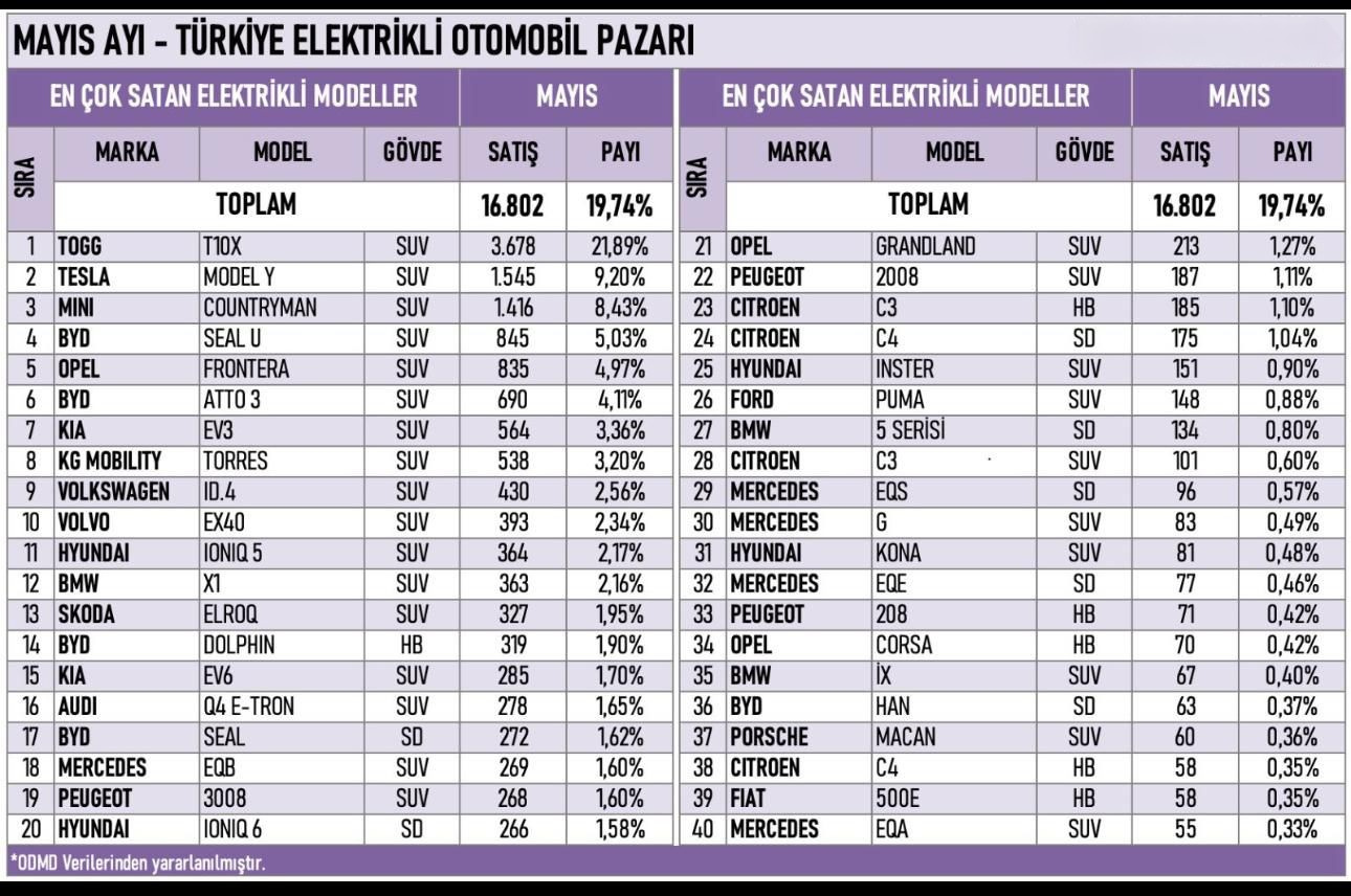 Mayıs Ayında Türkiye'de Satılan Elektrikli Araçlar