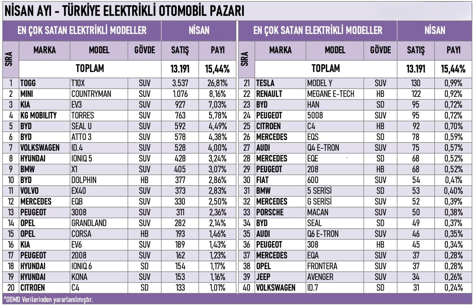 Nisan Ayı Türkiye'de Satılan Elektrikli Araçlar