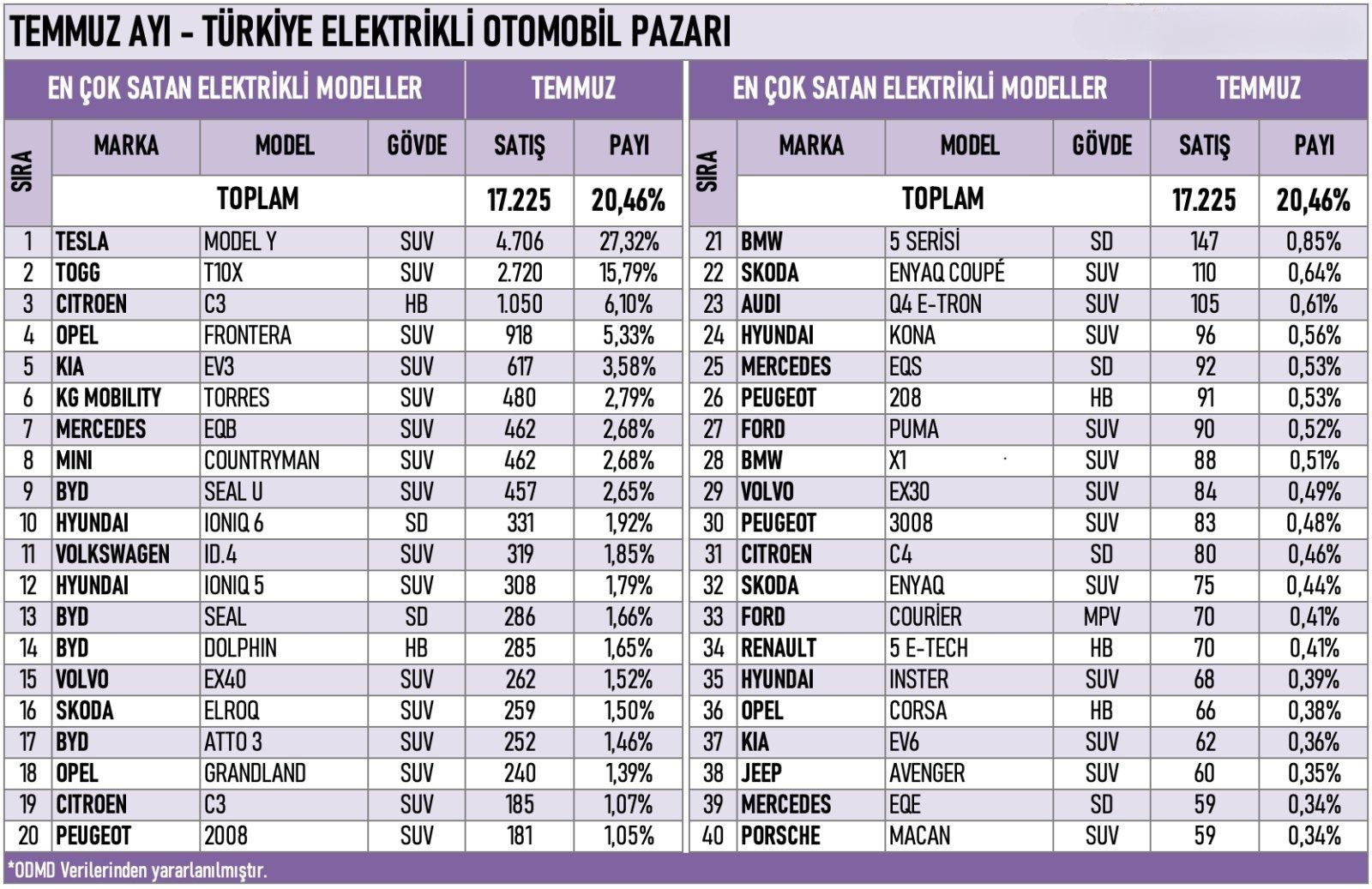 Temmuz Ayı Türkiye Elektrikli Otomobil Pazarı