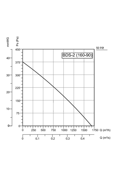 Bahçıvan BDS 2T 160-90 0.37W 1700m3/h Trifaze Alüminyum Gövdeli Öne Eğimli Salyangoz Radyal Fan - Thumbnail