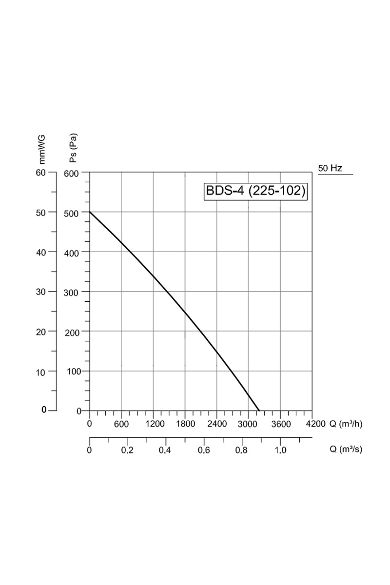 Bahçıvan BDS 4T 225-102 1.1W 3200m3/h Trifaze Alüminyum Gövdeli Öne Eğimli Salyangoz Radyal Fan