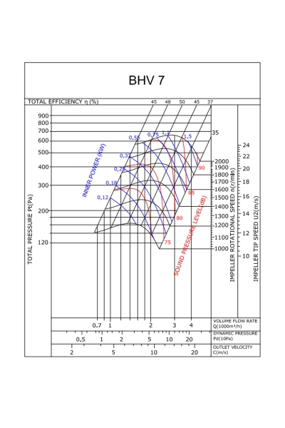 Bahçıvan BHV 7-0.25 0.25kW 1800m3/h Monofaze Öne Eğimli Hücreli Fan - Thumbnail