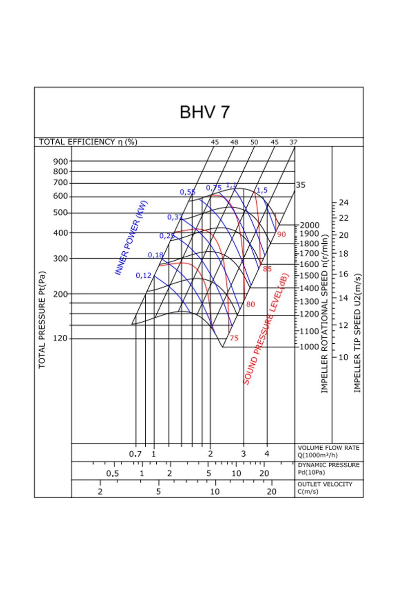 Bahçıvan BHV 7-0.55 0.55kW 2350m3/h Monofaze Öne Eğimli Hücreli Fan