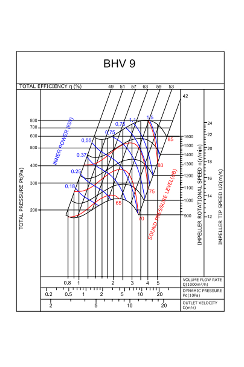 Bahçıvan BHV 9-0,37 0.37kW 2500m3/h Trifaze Öne Eğimli Hücreli Fan