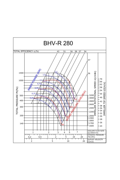 Bahçıvan BHV-R 280-1.1 1.1kW 3000m3/h Monofaze Geriye Eğimli Hücreli Fan - Thumbnail