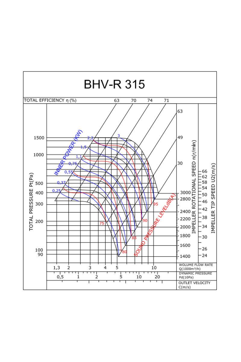 Bahçıvan BHV-R 315-2.2 2.2kW 5000m3/h Monofaze Geriye Eğimli Hücreli Fan