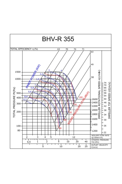 Bahçıvan BHV-R 355-3 3kW 6500m3/h Monofaze Geriye Eğimli Hücreli Fan - Thumbnail