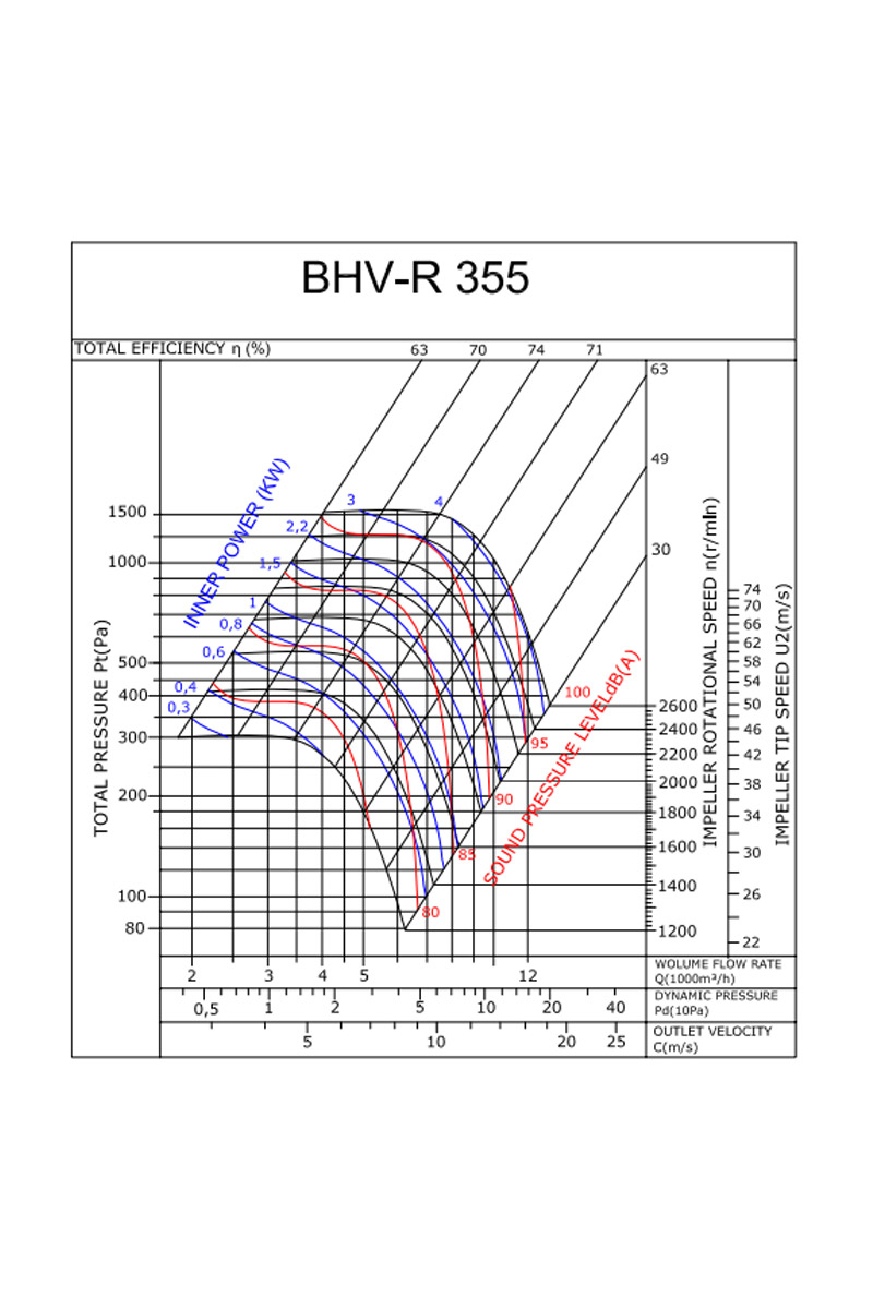 Bahçıvan BHV-R 355-3 3kW 6500m3/h Monofaze Geriye Eğimli Hücreli Fan