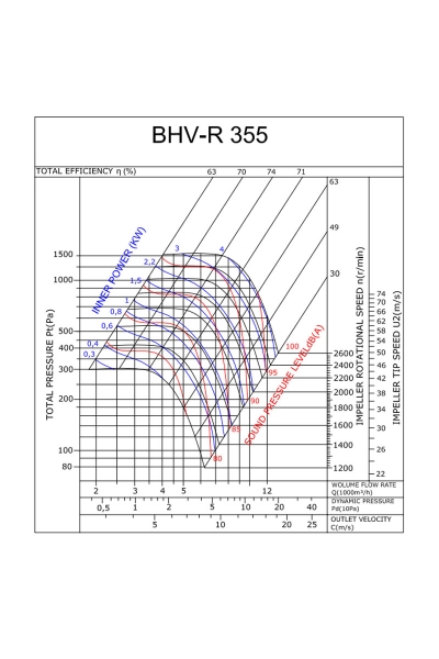 Bahçıvan BHV-R 355-4 4kW 8000m3/h Trifaze Geriye Eğimli Hücreli Fan - Thumbnail