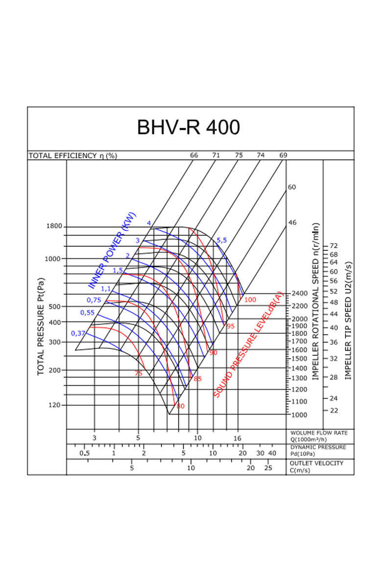 Bahçıvan BHV-R 400-4 4kW 8500m3/h Trifaze Geriye Eğimli Hücreli Fan