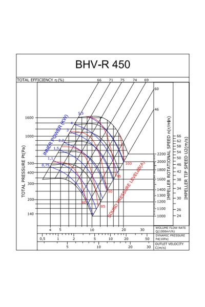 Bahçıvan BHV-R 450-5.5 5.5kW 12000m3/h Trifaze Geriye Eğimli Hücreli Fan - Thumbnail