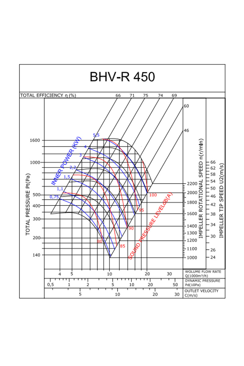 Bahçıvan BHV-R 450-5.5 5.5kW 12000m3/h Trifaze Geriye Eğimli Hücreli Fan