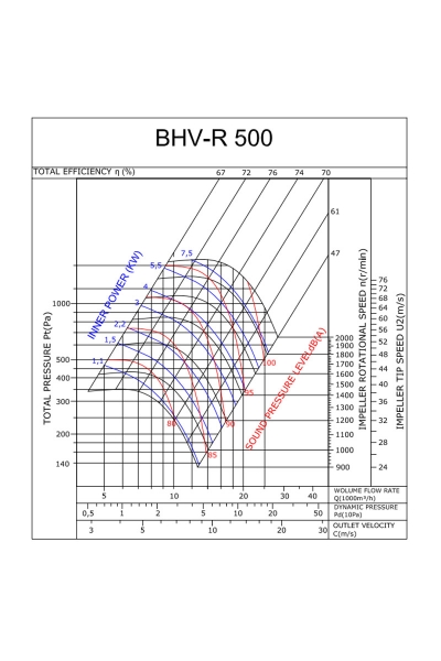 Bahçıvan BHV-R 500-7.5 7.5kw 15000m3/h Trifaze Geriye Eğimli Hücreli Fan - Thumbnail