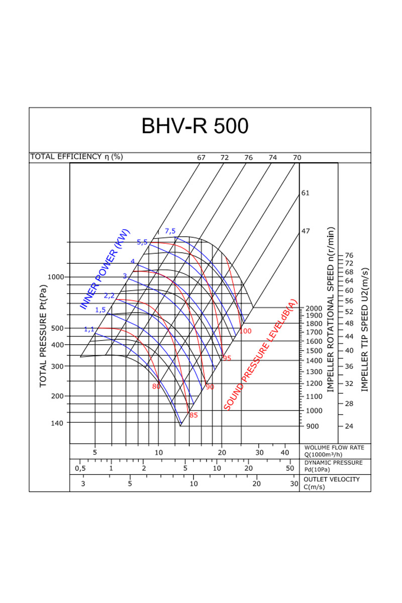 Bahçıvan BHV-R 500-7.5 7.5kw 15000m3/h Trifaze Geriye Eğimli Hücreli Fan