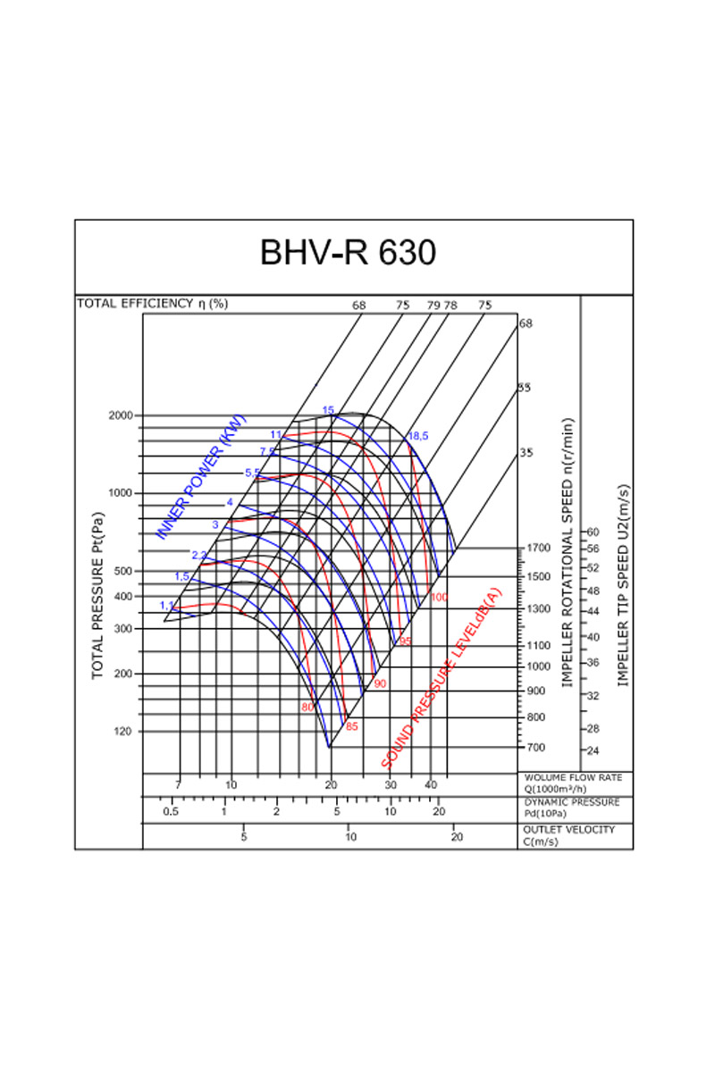 Bahçıvan BHV-R 630-15 15kW 30000m3/h Trifaze Geriye Eğimli Hücreli Fan