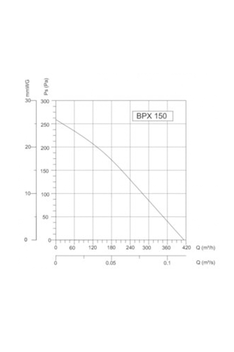 Bahçıvan BPX 150 85W 410m3/h Monofaze Plastik Geriye Eğimli Kanal Tipi Fan
