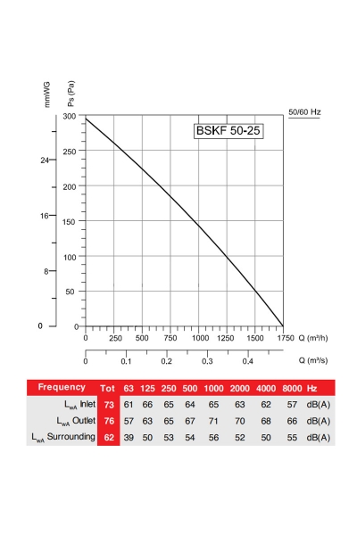 Bahçıvan BSKF 50-25 465W 1750m3/h Monofaze Dikdörtgen Öne Eğimli Kanal Tipi Fan - Thumbnail