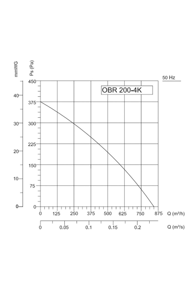 Bahçıvan OBR 200M-4K 1901W 850m3/h Monofaze Tek Emişli Öne Eğimli Salyangoz Radyal Fan - Thumbnail