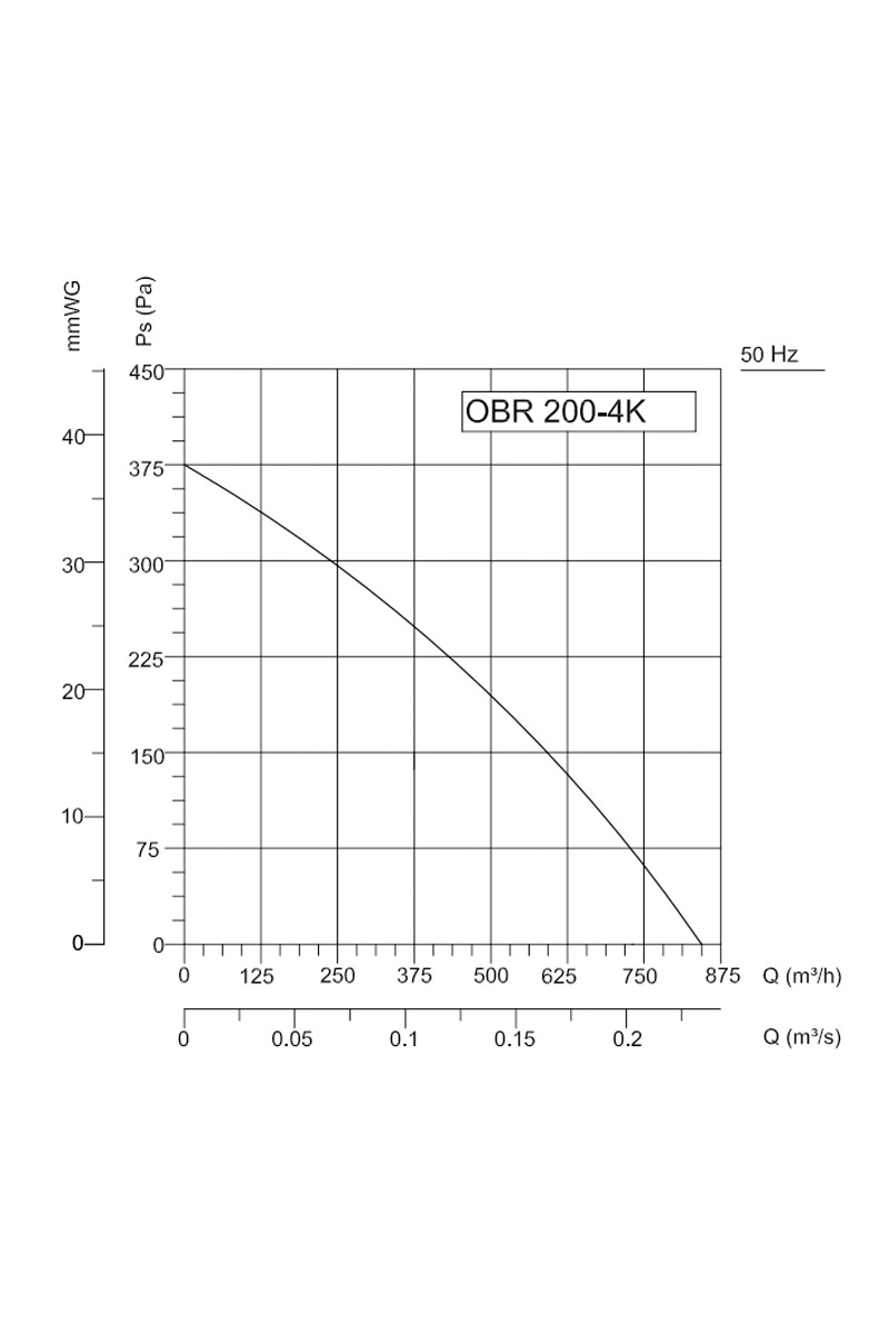 Bahçıvan OBR 200M-4K 190W 850m3/h Monofaze Tek Emişli Öne Eğimli Salyangoz Radyal Fan