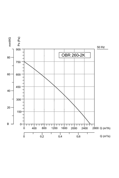 Bahçıvan OBR 260M-2K 1.5W 2700m3/h Monofaze Tek Emişli Öne Eğimli Salyangoz Radyal Fan - Thumbnail