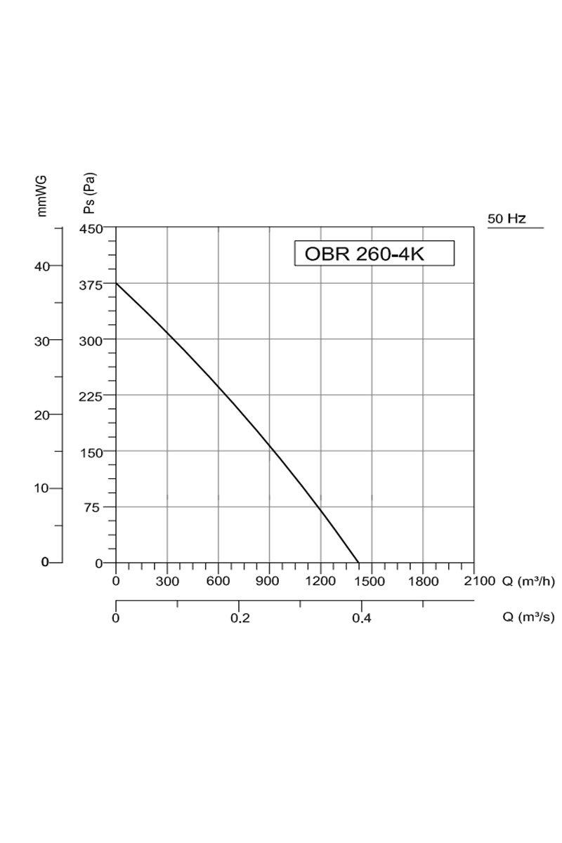Bahçıvan OBR 260M-4K 0.25W 1450m3/h Monofaze Tek Emişli Öne Eğimli Salyangoz Radyal Fan