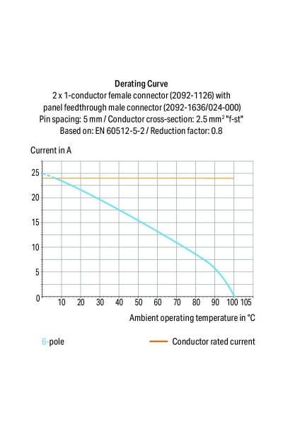 Wago 2092-1636/024-000 50 Adet 2.5mm2 6 Kutuplu Flanşlı Boş Pano Geçiş - Thumbnail